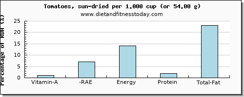 vitamin a, rae and nutritional content in vitamin a in tomatoes